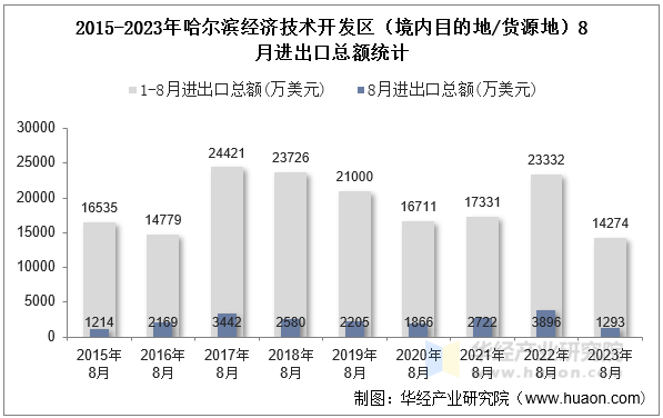 2015-2023年哈尔滨经济技术开发区（境内目的地/货源地）8月进出口总额统计