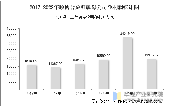 2017-2022年顺博合金归属母公司净利润统计图