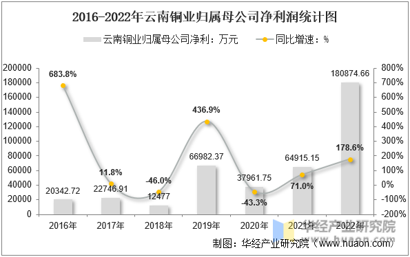2016-2022年云南铜业归属母公司净利润统计图