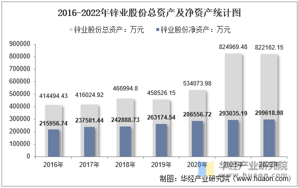 2016-2022年锌业股份总资产及净资产统计图