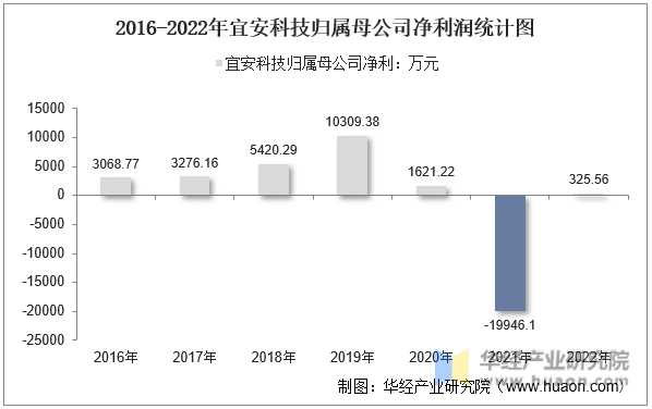 2016-2022年宜安科技归属母公司净利润统计图