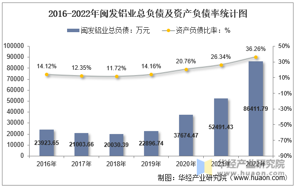 2016-2022年闽发铝业总负债及资产负债率统计图