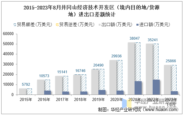 2015-2023年8月井冈山经济技术开发区（境内目的地/货源地）进出口差额统计