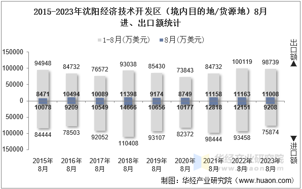 2015-2023年沈阳经济技术开发区（境内目的地/货源地）8月进、出口额统计