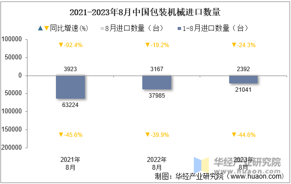 2021-2023年8月中国包装机械进口数量
