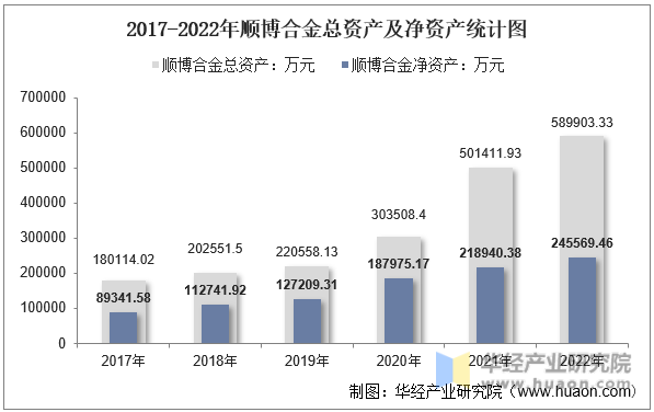 2017-2022年顺博合金总资产及净资产统计图