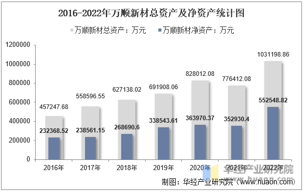 2016-2022年万顺新材总资产及净资产统计图