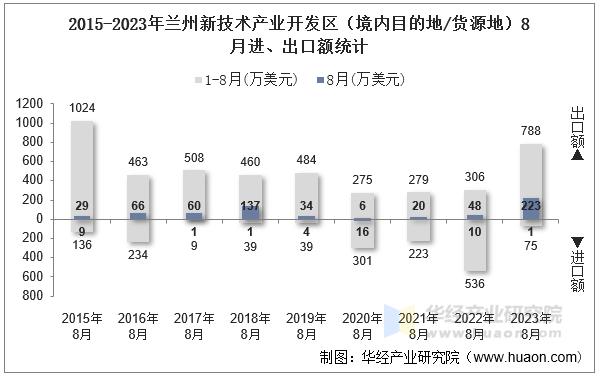 2015-2023年兰州新技术产业开发区（境内目的地/货源地）8月进、出口额统计