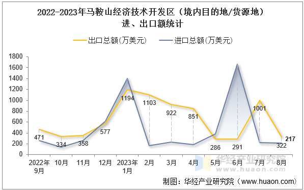 2022-2023年马鞍山经济技术开发区（境内目的地/货源地）进、出口额统计