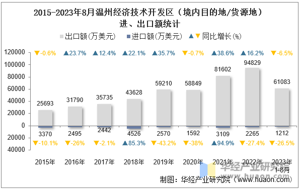 2015-2023年8月温州经济技术开发区（境内目的地/货源地）进、出口额统计