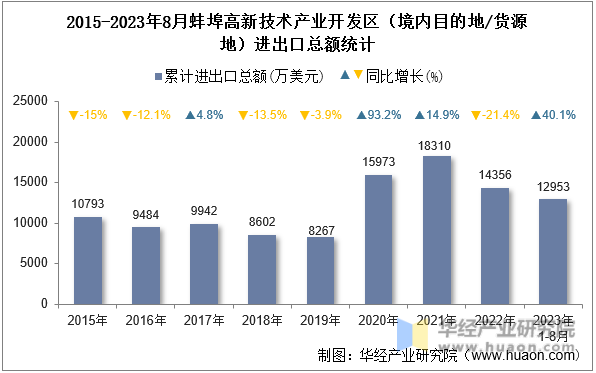 2015-2023年8月蚌埠高新技术产业开发区（境内目的地/货源地）进出口总额统计