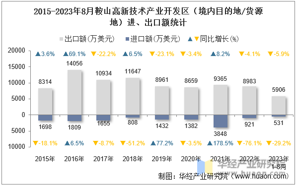 2015-2023年8月鞍山高新技术产业开发区（境内目的地/货源地）进、出口额统计