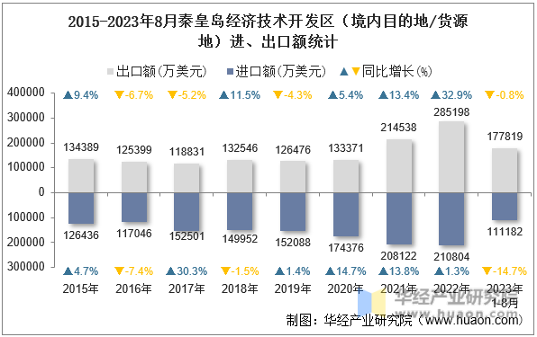 2015-2023年8月秦皇岛经济技术开发区（境内目的地/货源地）进、出口额统计