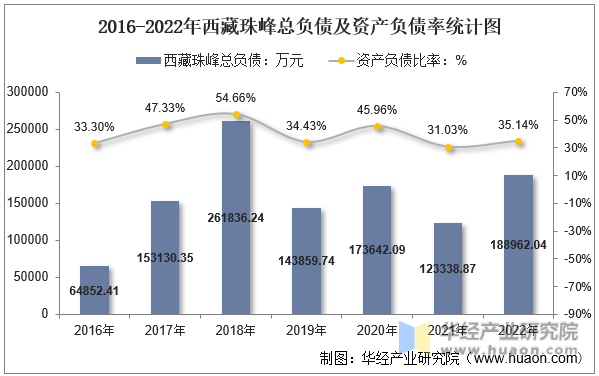 2016-2022年西藏珠峰总负债及资产负债率统计图