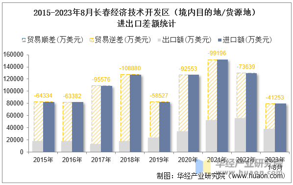 2015-2023年8月长春经济技术开发区（境内目的地/货源地）进出口差额统计