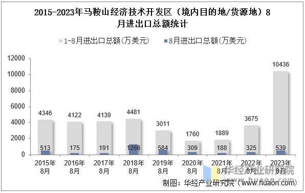 2015-2023年马鞍山经济技术开发区（境内目的地/货源地）8月进出口总额统计