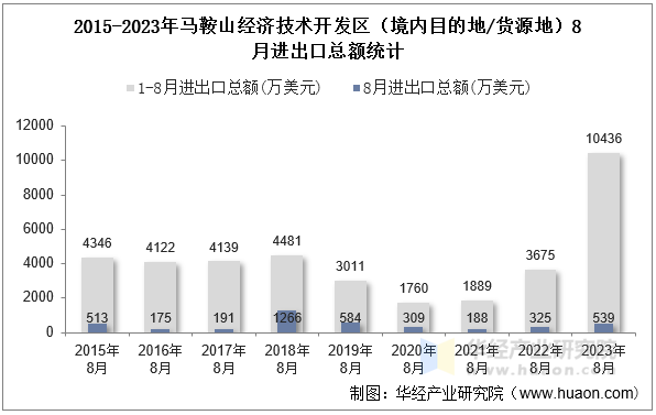 2015-2023年马鞍山经济技术开发区（境内目的地/货源地）8月进出口总额统计