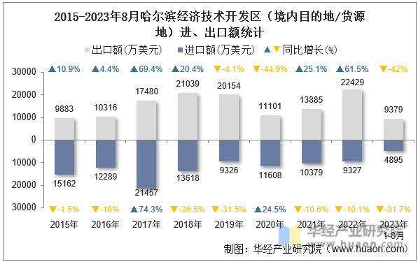 2015-2023年8月哈尔滨经济技术开发区（境内目的地/货源地）进、出口额统计