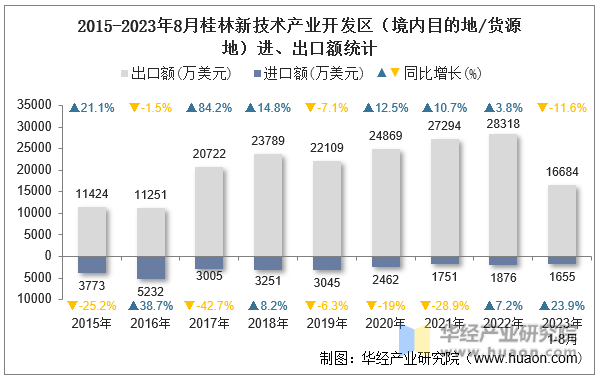 2015-2023年8月桂林新技术产业开发区（境内目的地/货源地）进、出口额统计