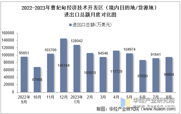 2022-2023年曹妃甸经济技术开发区（境内目的地/货源地）进出口总额月度对比图