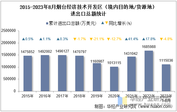 2015-2023年8月烟台经济技术开发区（境内目的地/货源地）进出口总额统计