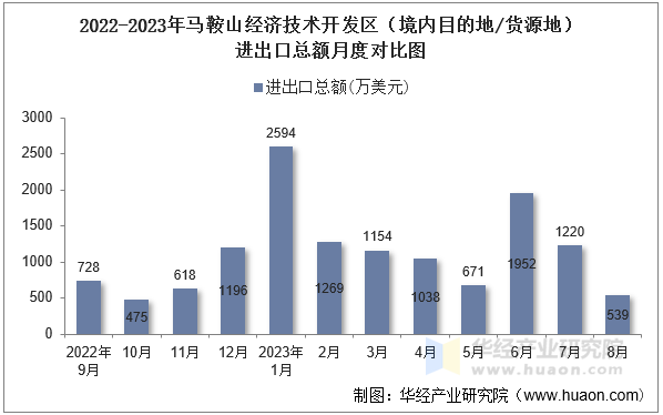 2022-2023年马鞍山经济技术开发区（境内目的地/货源地）进出口总额月度对比图