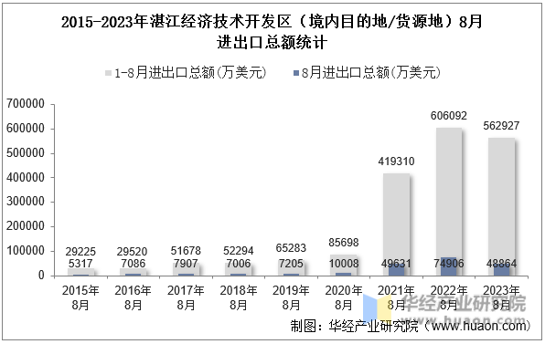 2015-2023年湛江经济技术开发区（境内目的地/货源地）8月进出口总额统计