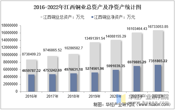2016-2022年江西铜业总资产及净资产统计图
