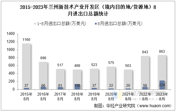 2015-2023年兰州新技术产业开发区（境内目的地/货源地）8月进出口总额统计