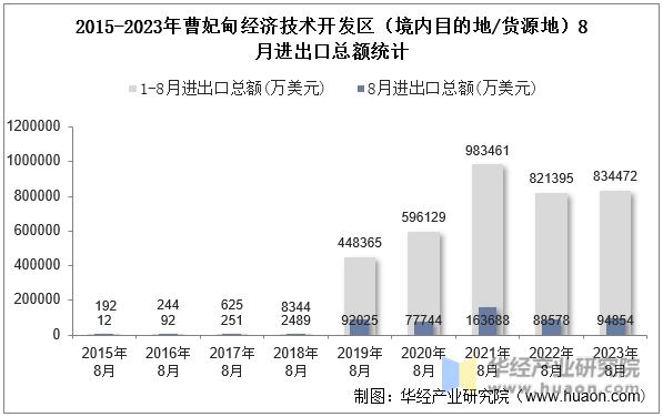 2015-2023年曹妃甸经济技术开发区（境内目的地/货源地）8月进出口总额统计