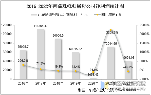 2016-2022年西藏珠峰归属母公司净利润统计图