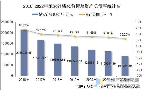 2016-2022年驰宏锌锗总负债及资产负债率统计图