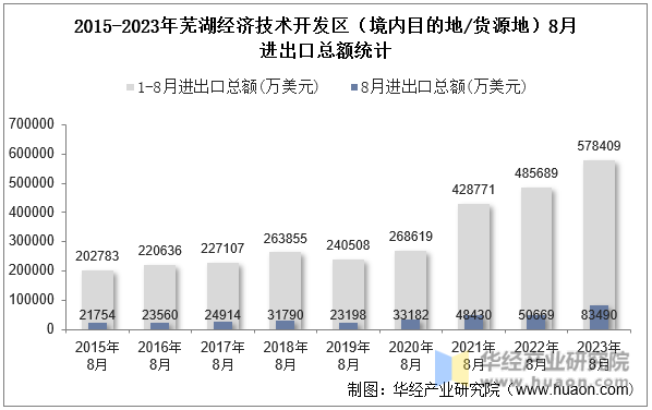 2015-2023年芜湖经济技术开发区（境内目的地/货源地）8月进出口总额统计