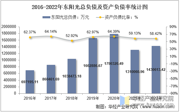2016-2022年东阳光总负债及资产负债率统计图