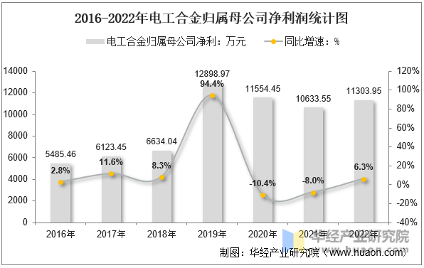 2016-2022年电工合金归属母公司净利润统计图