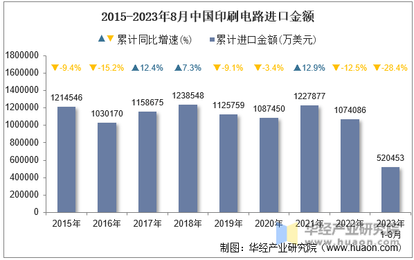 2015-2023年8月中国印刷电路进口金额