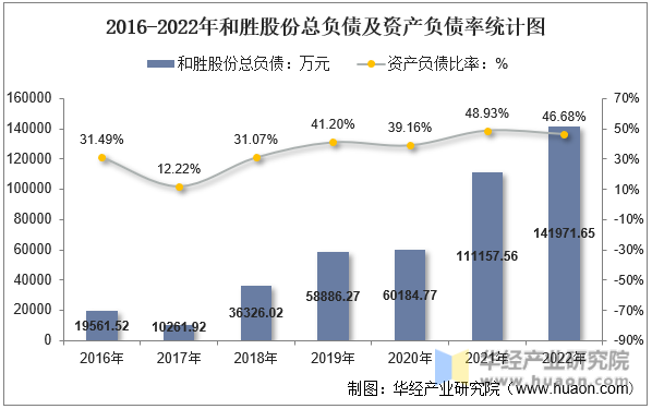 2016-2022年和胜股份总负债及资产负债率统计图