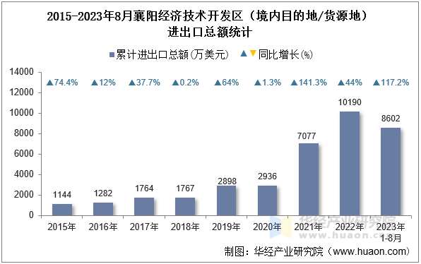 2015-2023年8月襄阳经济技术开发区（境内目的地/货源地）进出口总额统计