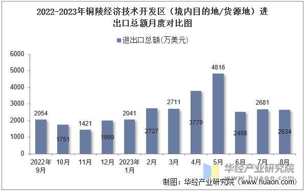 2022-2023年铜陵经济技术开发区（境内目的地/货源地）进出口总额月度对比图