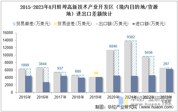 2015-2023年8月蚌埠高新技术产业开发区（境内目的地/货源地）进出口差额统计
