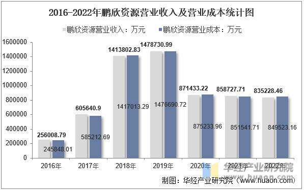 2016-2022年鹏欣资源营业收入及营业成本统计图