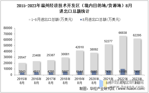 2015-2023年温州经济技术开发区（境内目的地/货源地）8月进出口总额统计
