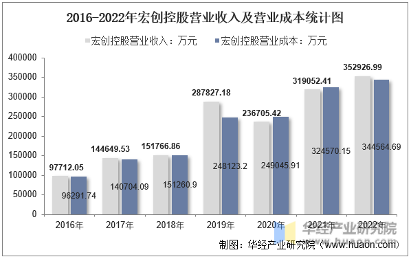 2016-2022年宏创控股营业收入及营业成本统计图