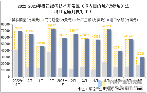 2022-2023年湛江经济技术开发区（境内目的地/货源地）进出口差额月度对比图