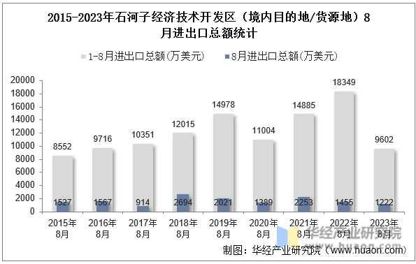 2015-2023年石河子经济技术开发区（境内目的地/货源地）8月进出口总额统计