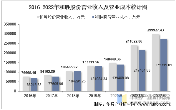 2016-2022年和胜股份营业收入及营业成本统计图