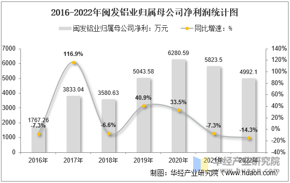 2016-2022年闽发铝业归属母公司净利润统计图