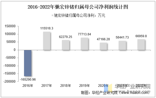 2016-2022年驰宏锌锗归属母公司净利润统计图