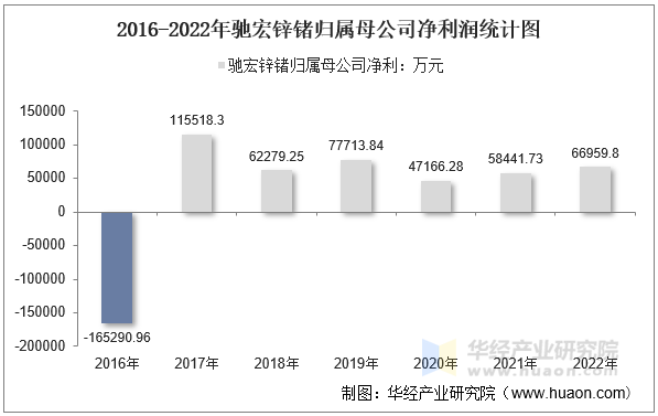 2016-2022年驰宏锌锗归属母公司净利润统计图