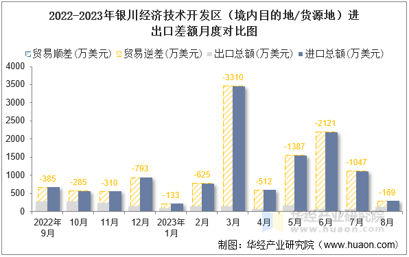 2022-2023年银川经济技术开发区（境内目的地/货源地）进出口差额月度对比图